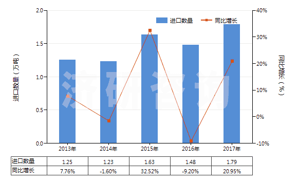 2013-2017年中國聚酰胺-11、-12、-6（9、-6，10或-6，12的切片）(HS39081019)進口量及增速統(tǒng)計
